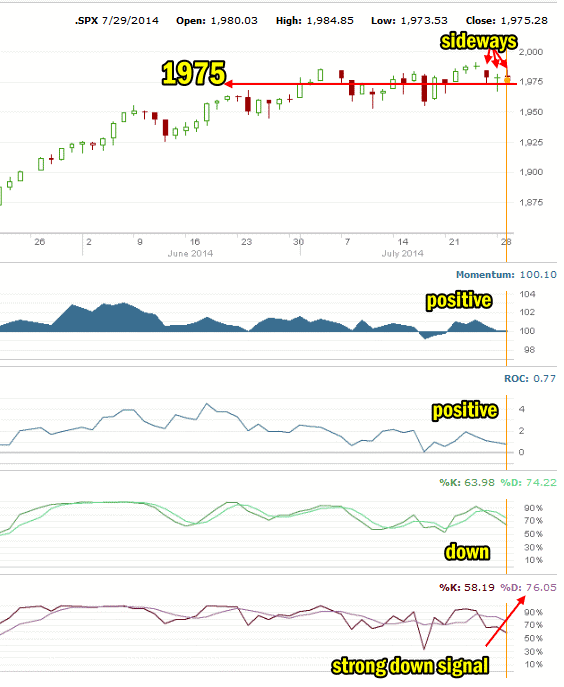SPX Intraday Market Direction Jul 29 2014 