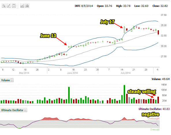 Intel Stock to August 5 4014