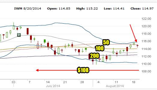 IWM ETF which replicated the Russell 2000 is back below the 50 day SMA.