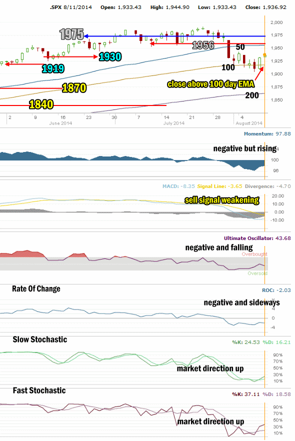 Market Direction Technical Analysis for Aug 11 2014 