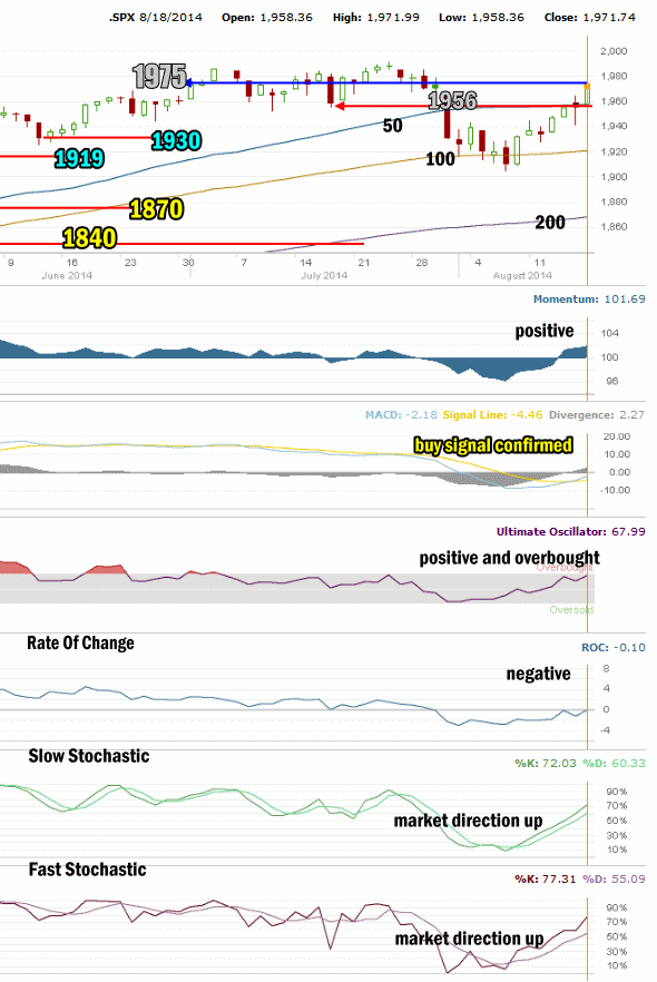 Market Direction Technical Analysis Aug 18 2014