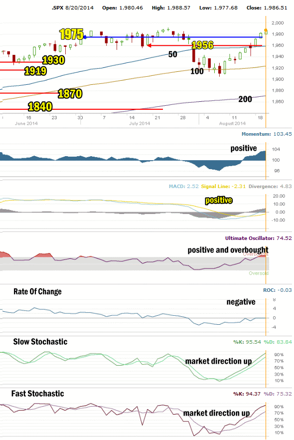 Market Direction Technical Analysis for Aug 20 2014 