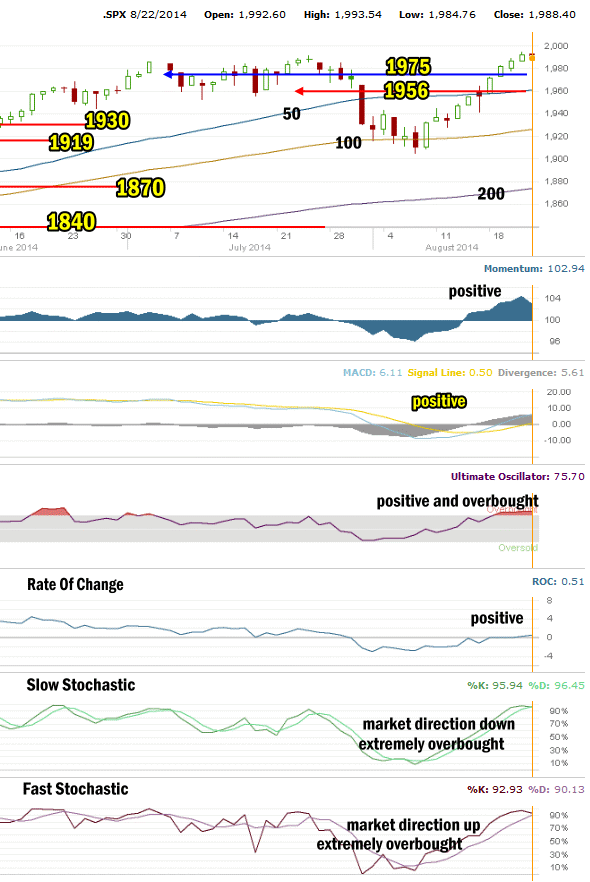 Market Direction Technical Analysis Aug 22 2014