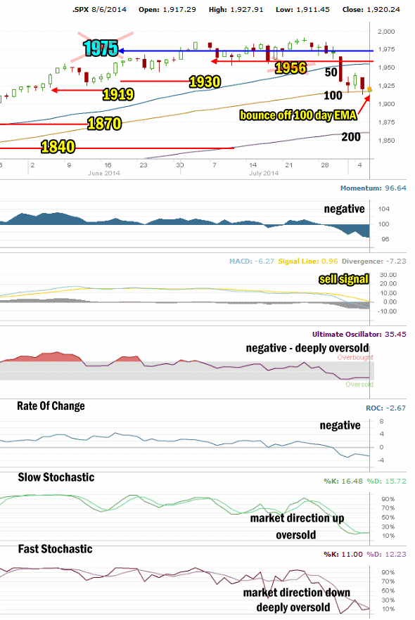 Market Direction Technical Analysis - Aug 06 2014 