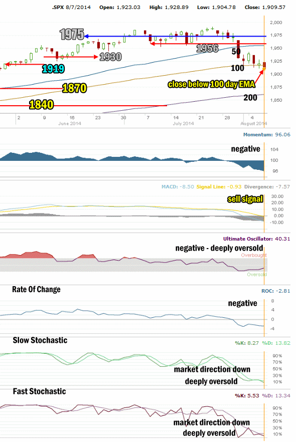 Market Direction Technical Analysis Aug 07 2014 
