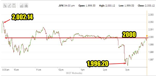 SPX Intraday one minute chart for Aug 27 2014