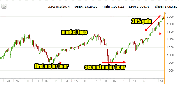 SPX market direction from first bear market