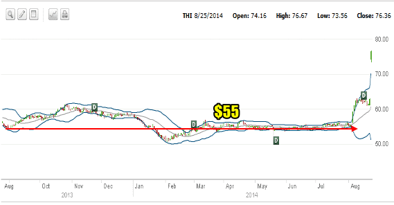 THI Stock to Aug 25 2014