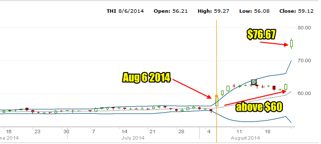 Tim Hortons stock Aug 25 2014