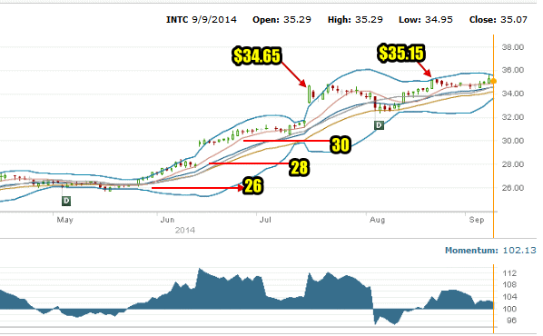 Intel Stock 6 Month Chart to Sept 9 2014