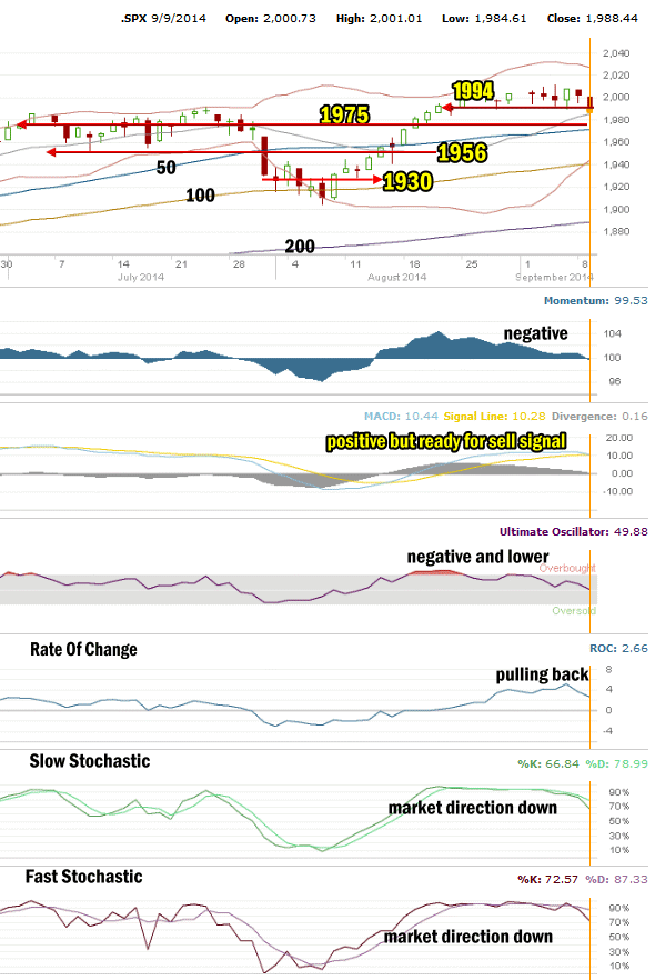Market Direction Technical Analysis for Sep 9 2014