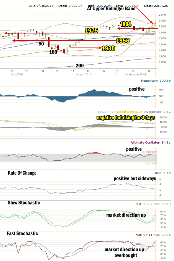 Market Direction Technical Analysis for Sep 18 2014 
