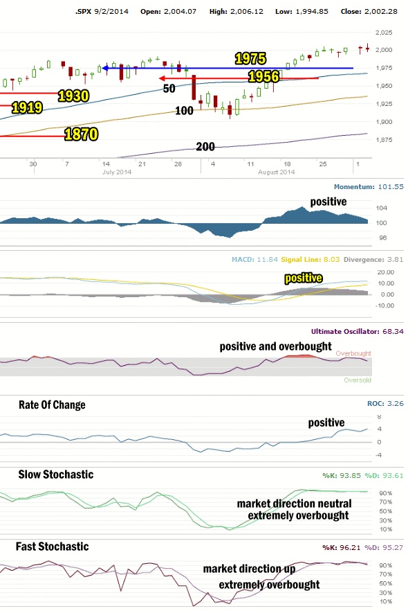 Market Direction Technical Analysis for Sept 3 2014