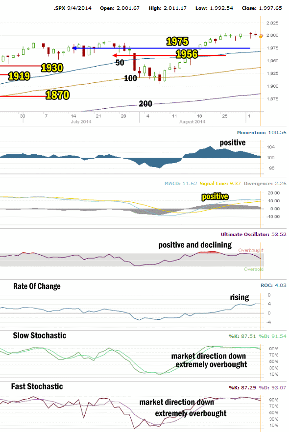 Market Direction Technical Analysis for Sept 4 2014