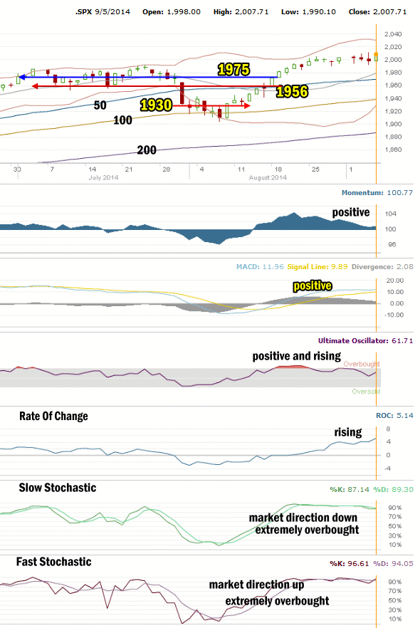 Market Direction Technical Analysis for Sept 5 2014