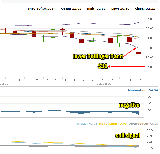 Intel stock Plunge -Oct 10 2014