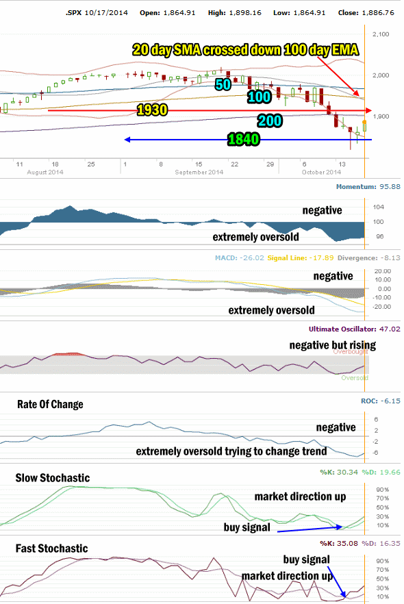 Market Direction Technical Analysis for Oct 17 2014