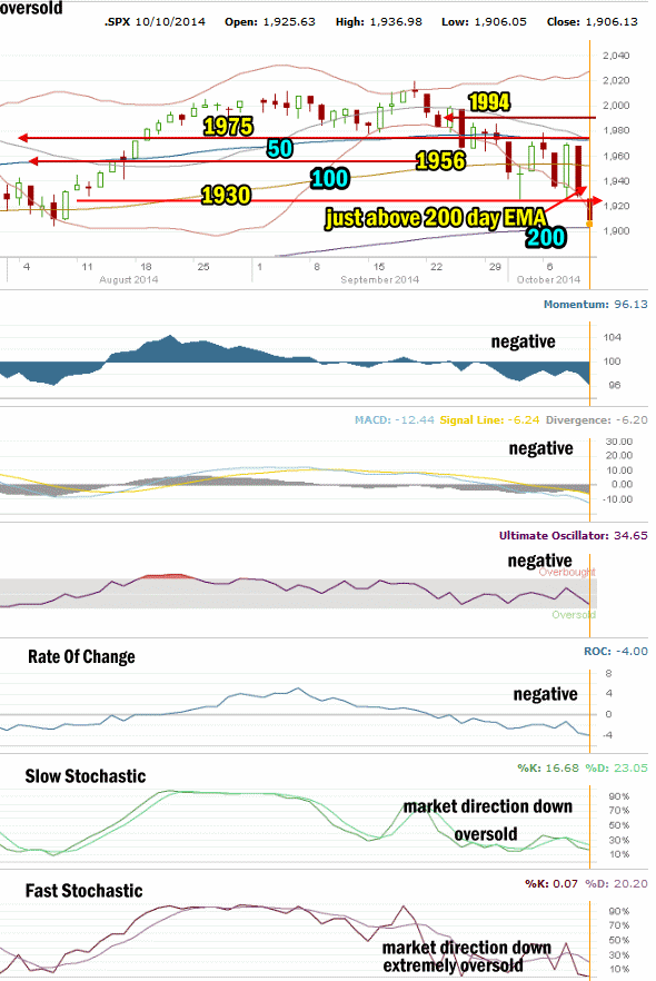 Market Direction Technical Analysis for Oct 10 2014