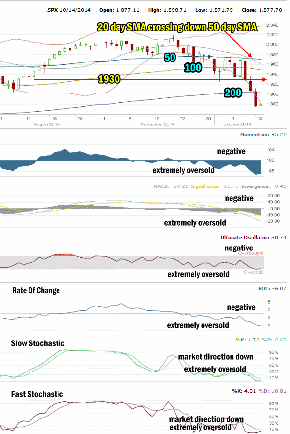 Market Direction Technical Analysis for Oct 14 2014