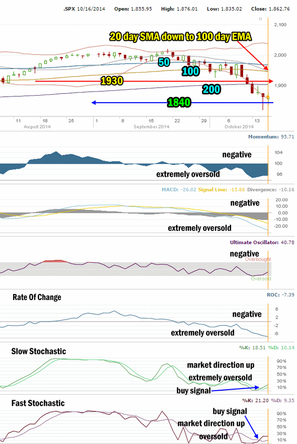 Market Direction Technical Analysis for Oct 16 2014