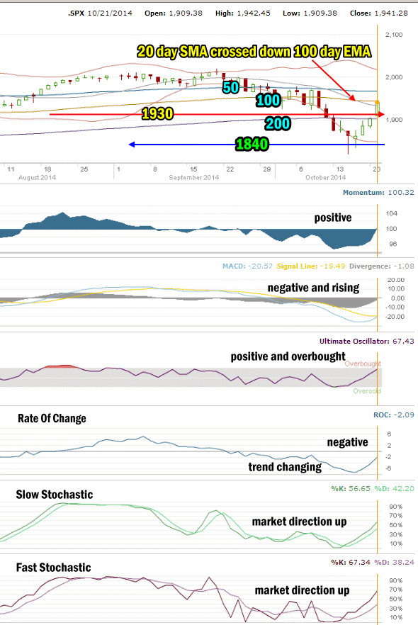 Market Direction Technical Analysis for Oct 21 2014