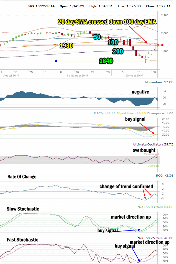 Market Direction Technical Analysis for Oct 22 2014 