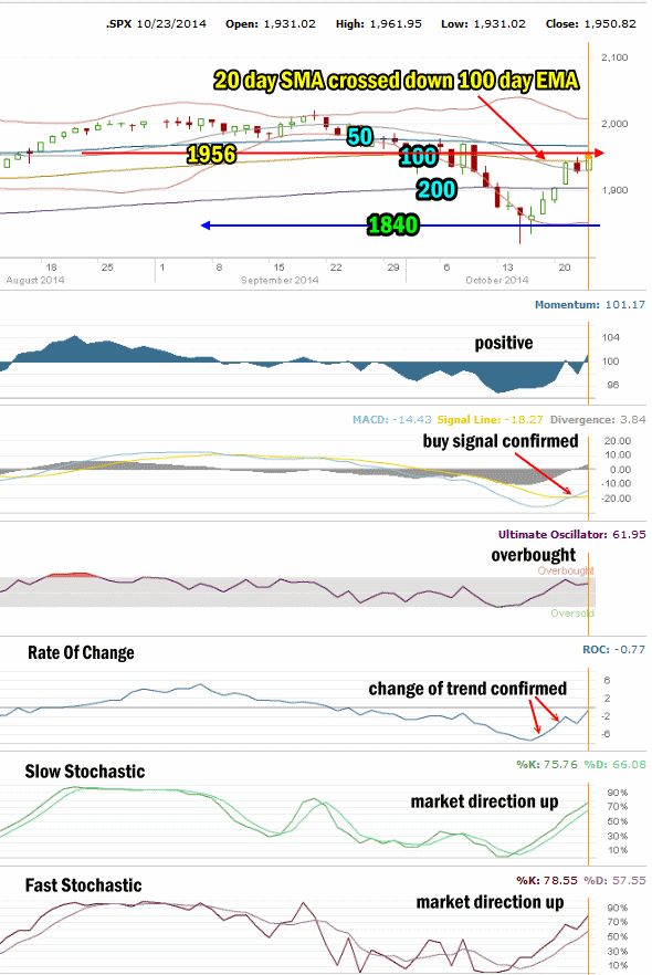 Market Direction Technical Analysis for Oct 23 2014