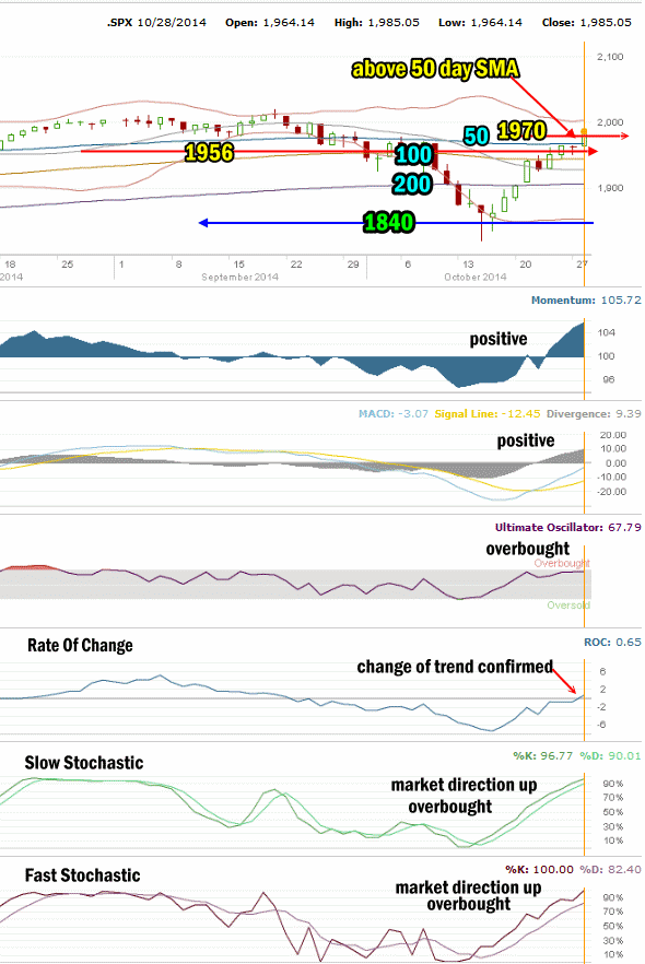 Market Direction Technical Analysis for Oct 28 2014