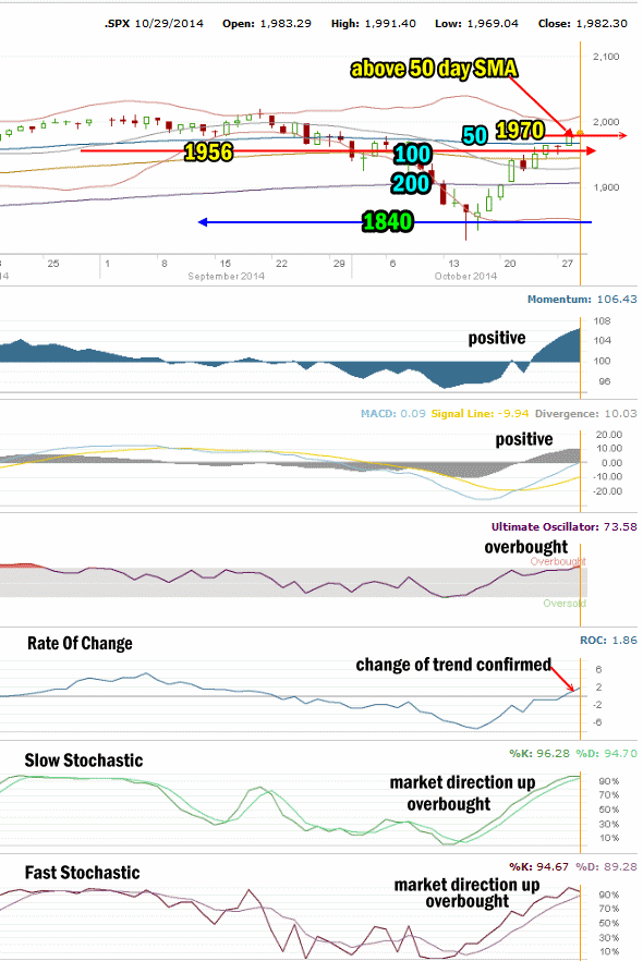 Market Direction Technical Analysis for Oct 29 2014