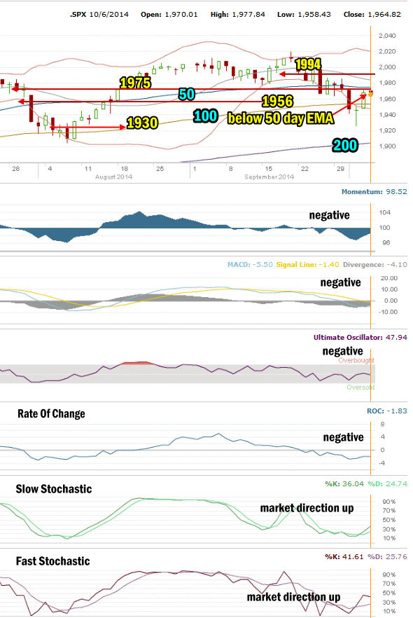 Market Direction Technical Analysis for Oct 6 2014