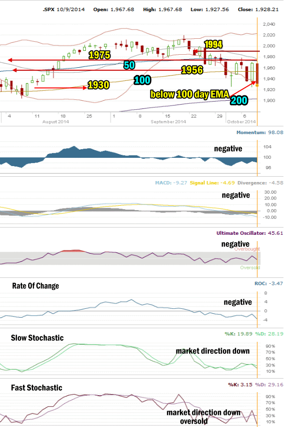 Market Direction Technical Analysis for Oct 9 2014