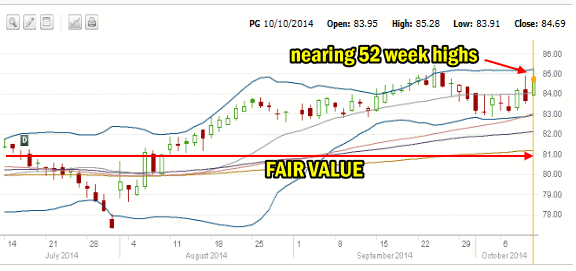 PG Stock for Oct 10 2014