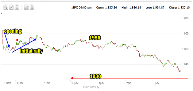 SPX Oct 7 2014 intraday one minute chart