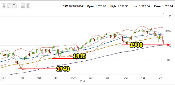 SPX one year daily chart for Oct 10 2014