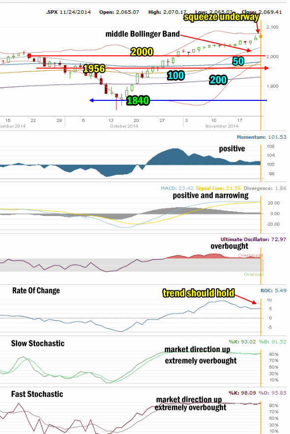 Market Direction Technical Analysis for Nov 24 2014