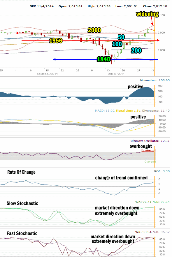Market Direction Technical Analysis for Nov 4 2014