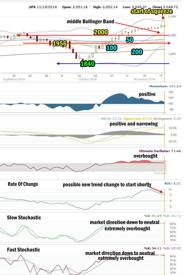 Market Direction Technical Analysis for Nov 19 2014 