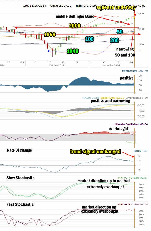 Market Direction Technical Analysis for Nov 26 2014