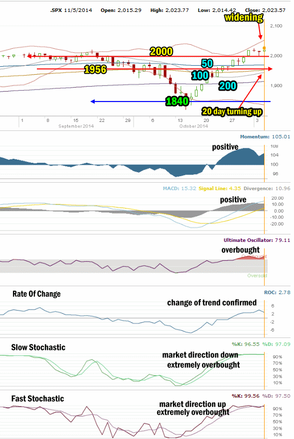 Market Direction Technical Analysis for Nov 5 2014