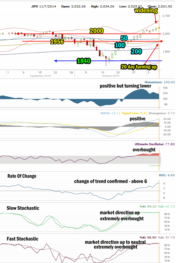 Market Direction Technical Analysis for Nov 7 2014