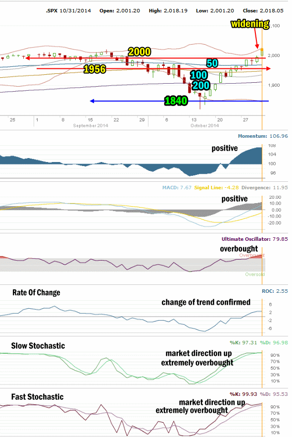 Market Direction Technical Analysis for Oct 31 2014