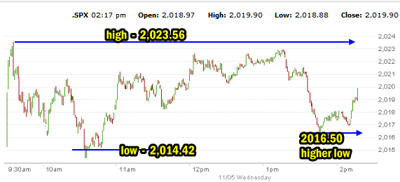 SPX Intraday for Nov 5 2014 to 2:20 PM