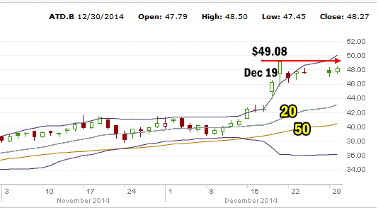 ATD.B Stock to Dec 30 2014 