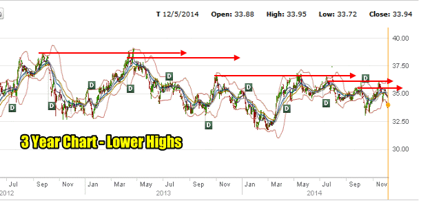 Three-year chart of AT&T Stock to Dec 5 2014