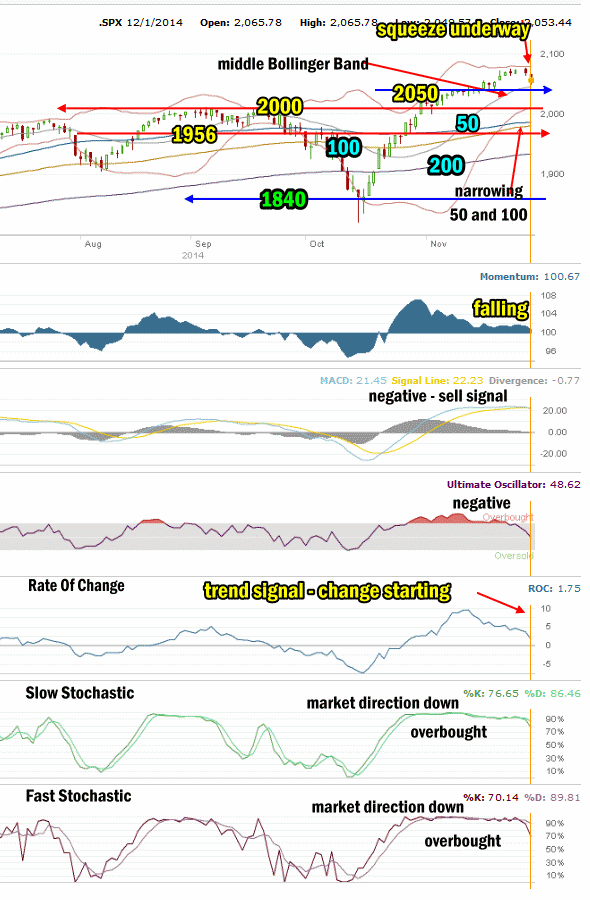 Market Direction Technical Analysis for Dec 1 2014