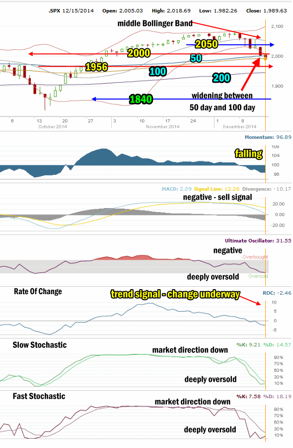 Market Direction Technical Analysis for Dec 15 2014 