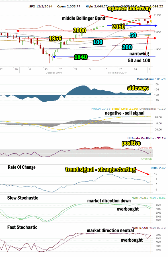 Market Direction Technical Analysis for Dec 2 2014