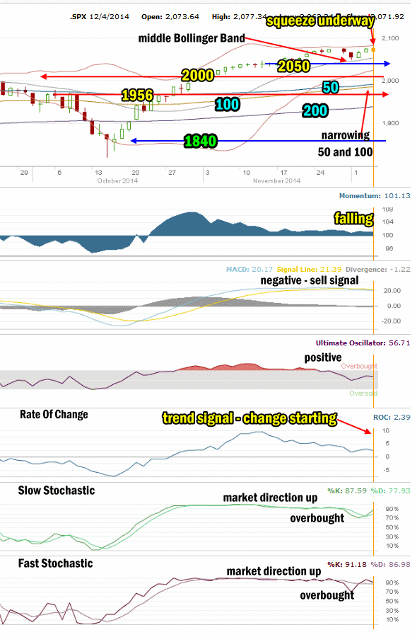 Market Direction Technical Analysis for Dec 4 2014