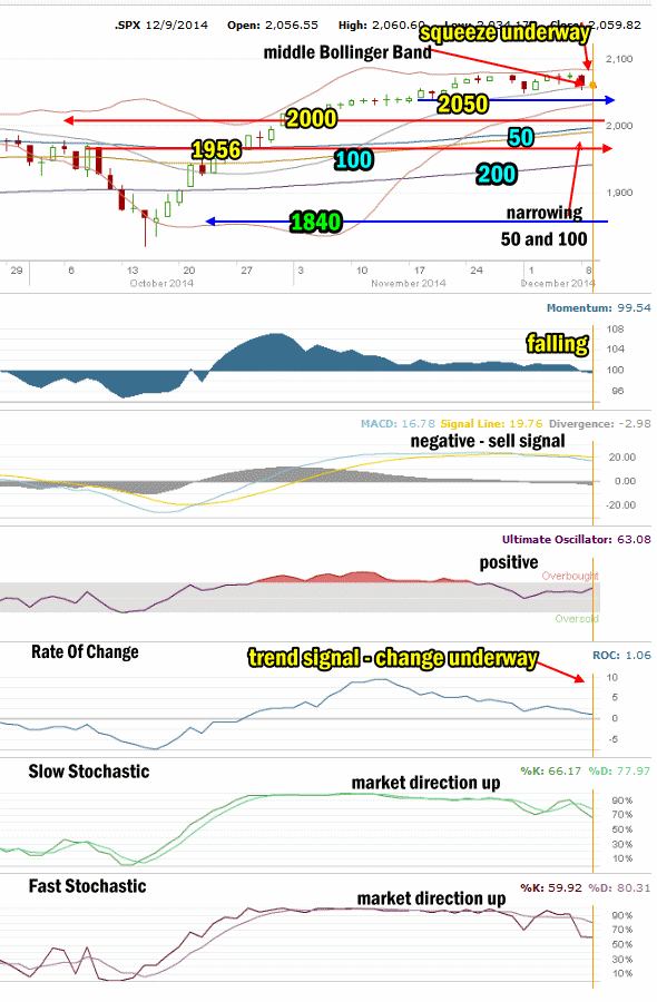 Market Direction Technical Analysis for Dec 09 2014 