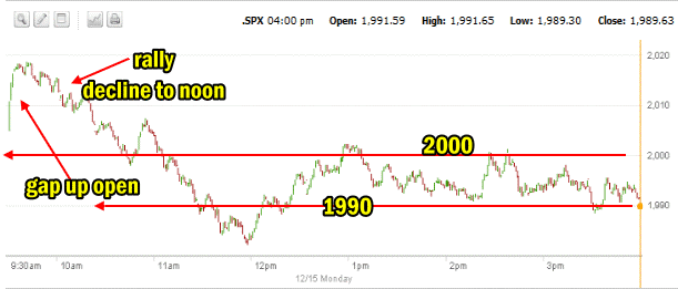 SPX intraday chart to Dec 15 2014
